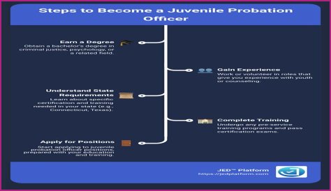 How do I become a juvenile probation officer in California