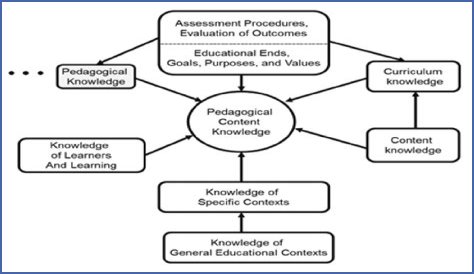 What is demonstrating knowledge of content and pedagogy