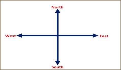 Which way is south?